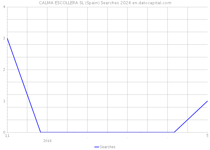 CALMA ESCOLLERA SL (Spain) Searches 2024 