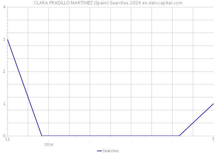 CLARA PRADILLO MARTINEZ (Spain) Searches 2024 