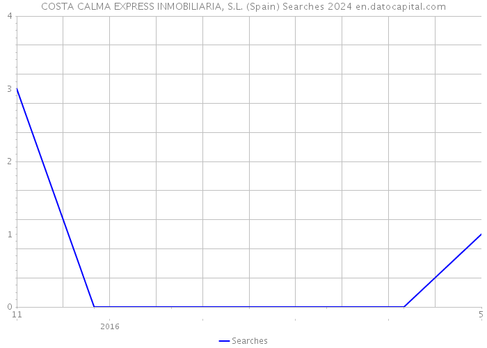 COSTA CALMA EXPRESS INMOBILIARIA, S.L. (Spain) Searches 2024 