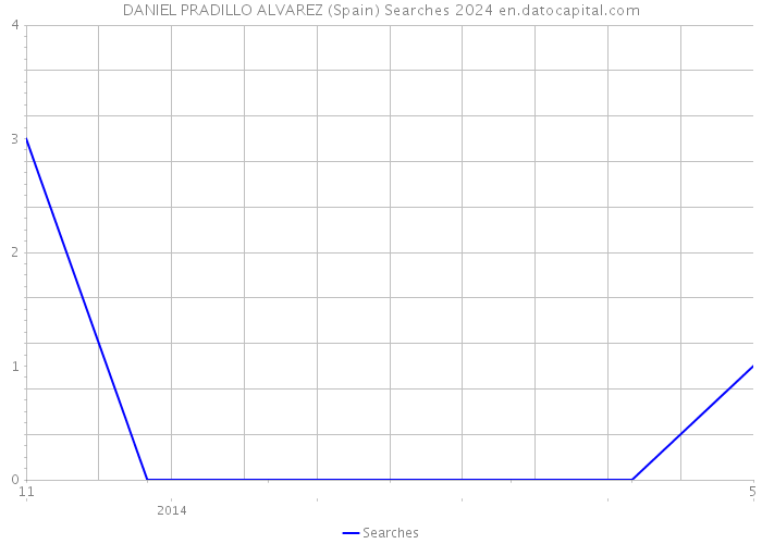 DANIEL PRADILLO ALVAREZ (Spain) Searches 2024 