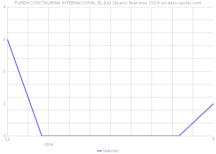 FUNDACION TAURINA INTERNACIONAL EL JULI (Spain) Searches 2024 