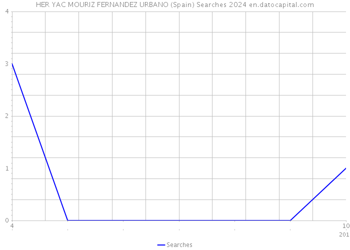 HER YAC MOURIZ FERNANDEZ URBANO (Spain) Searches 2024 