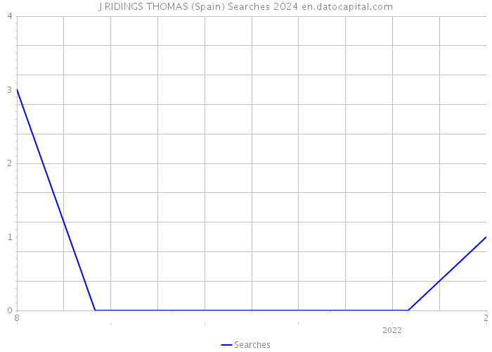 J RIDINGS THOMAS (Spain) Searches 2024 