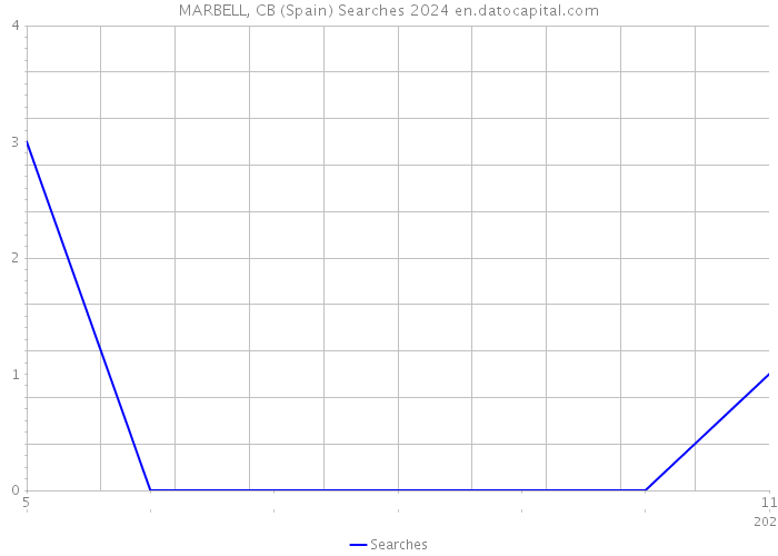 MARBELL, CB (Spain) Searches 2024 