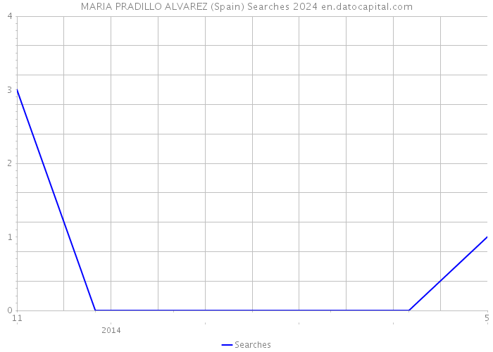 MARIA PRADILLO ALVAREZ (Spain) Searches 2024 