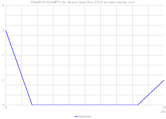 PAJAROS PLANETA SL (Spain) Searches 2024 