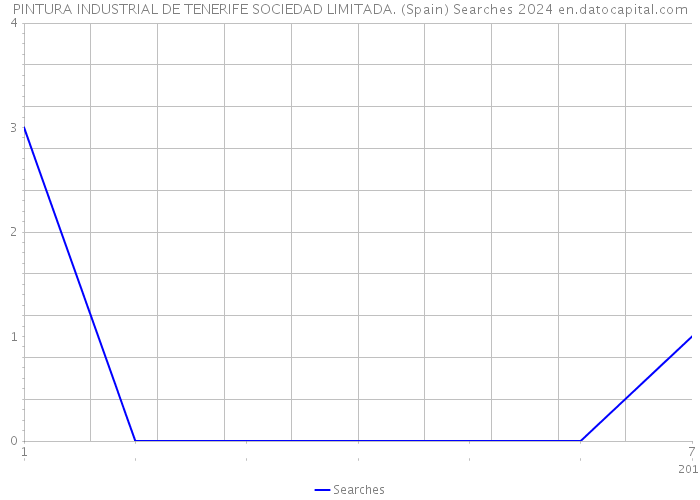 PINTURA INDUSTRIAL DE TENERIFE SOCIEDAD LIMITADA. (Spain) Searches 2024 