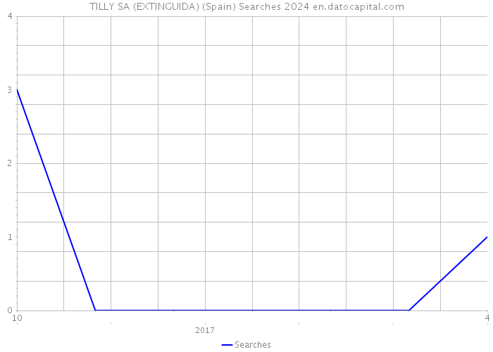 TILLY SA (EXTINGUIDA) (Spain) Searches 2024 