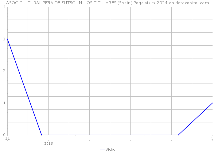 ASOC CULTURAL PEñA DE FUTBOLIN LOS TITULARES (Spain) Page visits 2024 