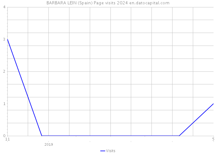 BARBARA LEIN (Spain) Page visits 2024 