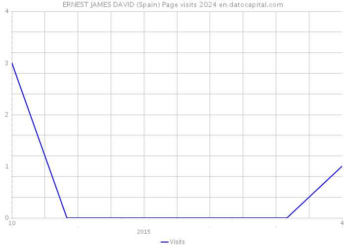 ERNEST JAMES DAVID (Spain) Page visits 2024 