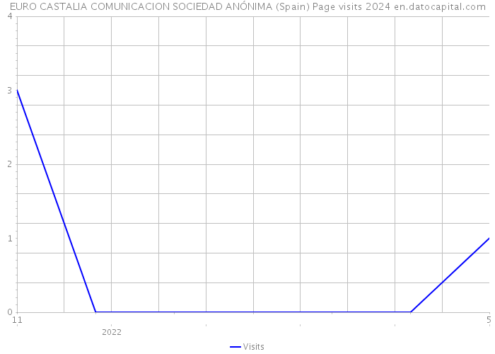 EURO CASTALIA COMUNICACION SOCIEDAD ANÓNIMA (Spain) Page visits 2024 