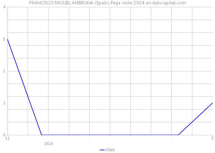 FRANCISCO MIGUEL AMBRONA (Spain) Page visits 2024 