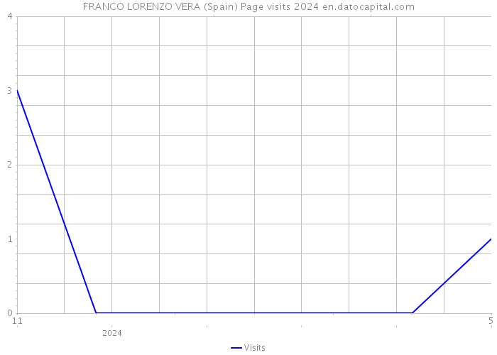 FRANCO LORENZO VERA (Spain) Page visits 2024 