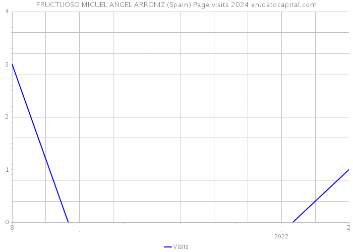 FRUCTUOSO MIGUEL ANGEL ARRONIZ (Spain) Page visits 2024 