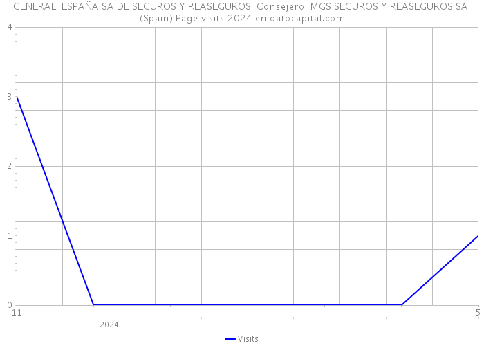 GENERALI ESPAÑA SA DE SEGUROS Y REASEGUROS. Consejero: MGS SEGUROS Y REASEGUROS SA (Spain) Page visits 2024 
