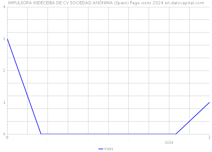 IMPULSORA INDECEIBA DE CV SOCIEDAD ANÓNIMA (Spain) Page visits 2024 