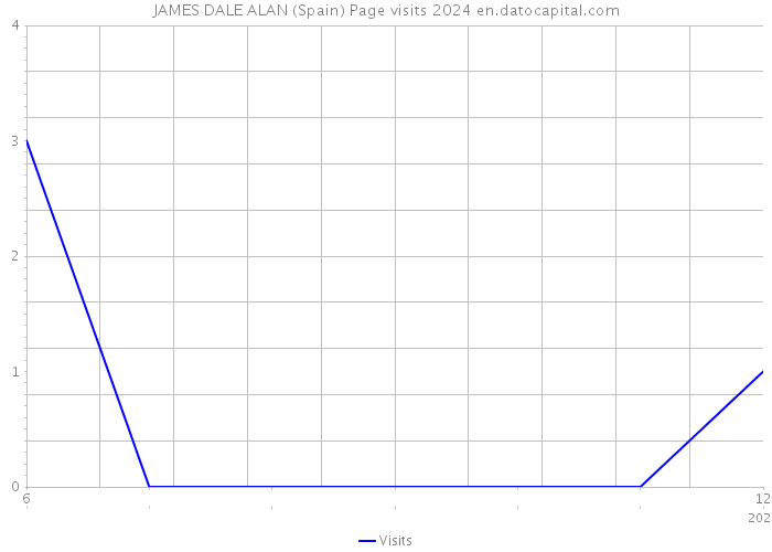 JAMES DALE ALAN (Spain) Page visits 2024 