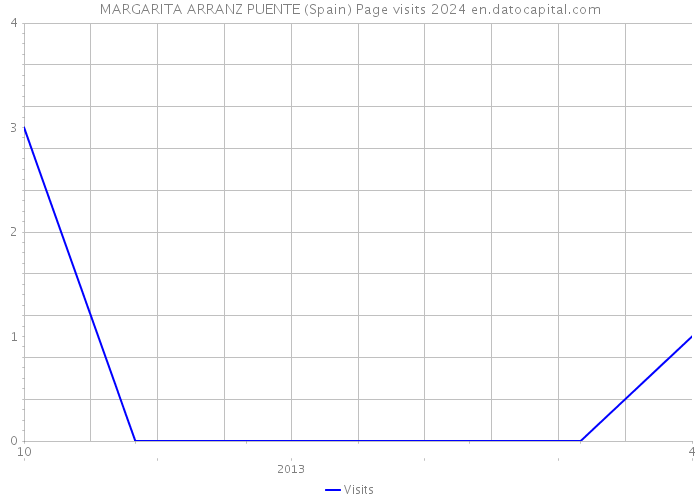 MARGARITA ARRANZ PUENTE (Spain) Page visits 2024 
