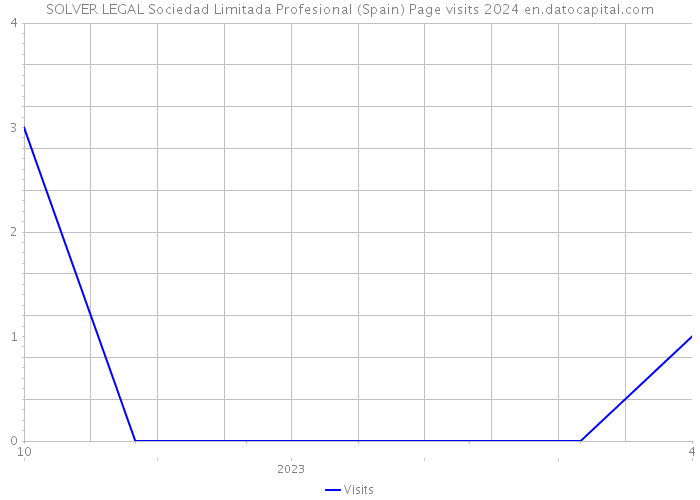 SOLVER LEGAL Sociedad Limitada Profesional (Spain) Page visits 2024 