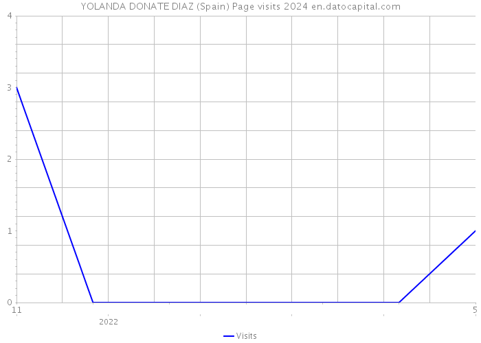 YOLANDA DONATE DIAZ (Spain) Page visits 2024 