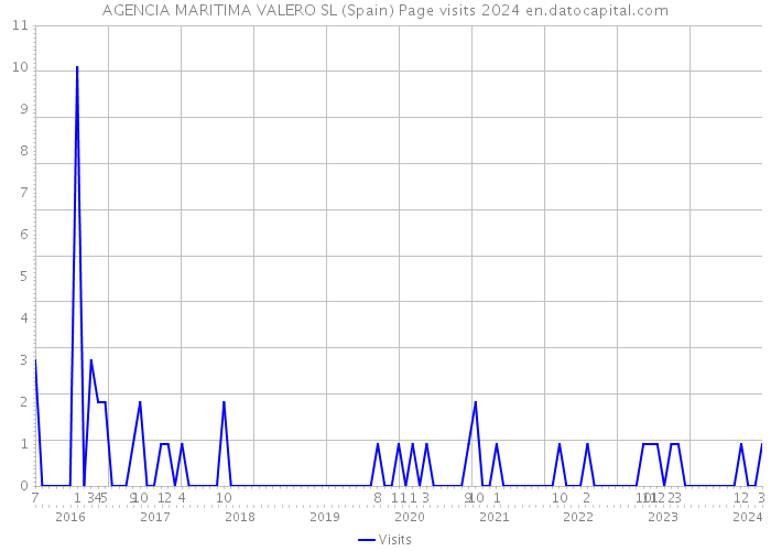 AGENCIA MARITIMA VALERO SL (Spain) Page visits 2024 