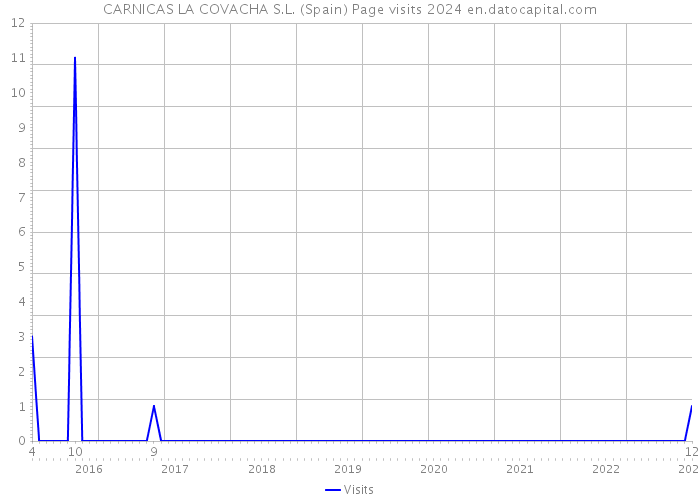 CARNICAS LA COVACHA S.L. (Spain) Page visits 2024 