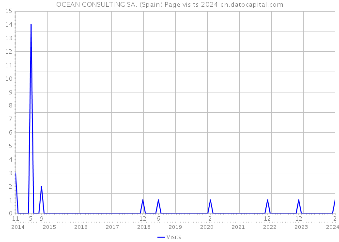 OCEAN CONSULTING SA. (Spain) Page visits 2024 