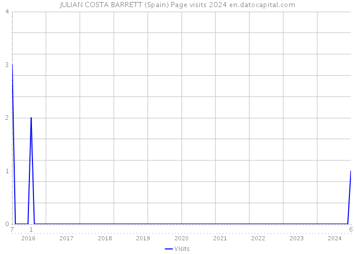 JULIAN COSTA BARRETT (Spain) Page visits 2024 