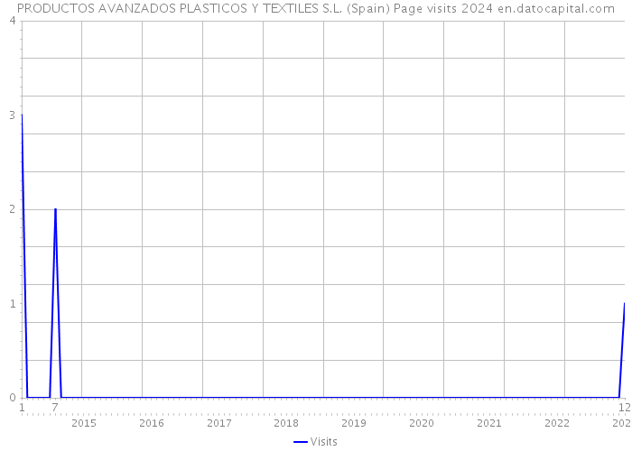 PRODUCTOS AVANZADOS PLASTICOS Y TEXTILES S.L. (Spain) Page visits 2024 