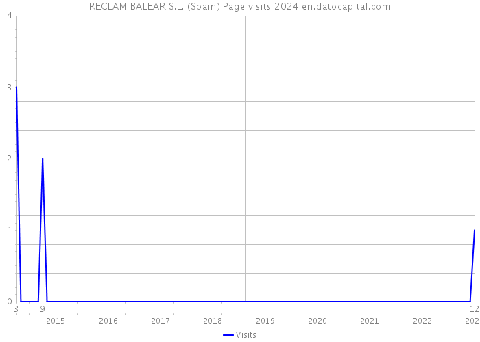 RECLAM BALEAR S.L. (Spain) Page visits 2024 