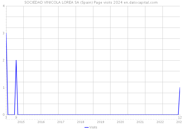 SOCIEDAD VINICOLA LOREA SA (Spain) Page visits 2024 