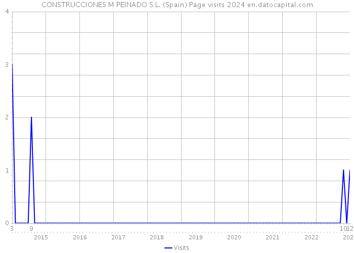 CONSTRUCCIONES M PEINADO S.L. (Spain) Page visits 2024 