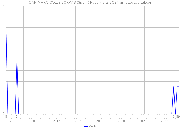 JOAN MARC COLLS BORRAS (Spain) Page visits 2024 