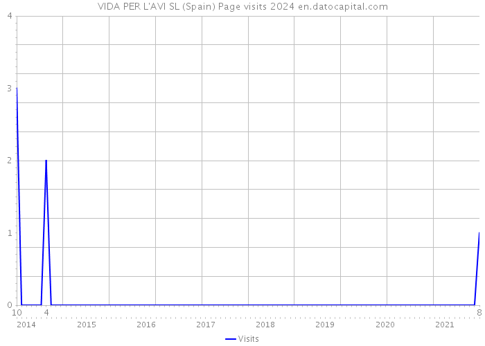 VIDA PER L'AVI SL (Spain) Page visits 2024 