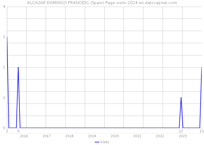 ALCAZAR DOMINGO FRANCESC (Spain) Page visits 2024 