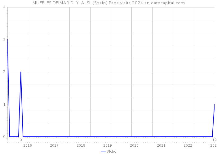 MUEBLES DEIMAR D. Y. A. SL (Spain) Page visits 2024 