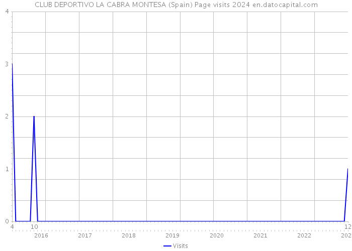 CLUB DEPORTIVO LA CABRA MONTESA (Spain) Page visits 2024 