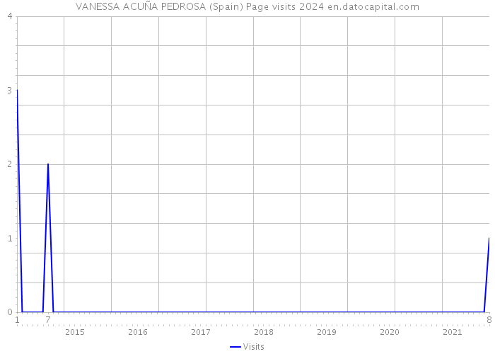 VANESSA ACUÑA PEDROSA (Spain) Page visits 2024 