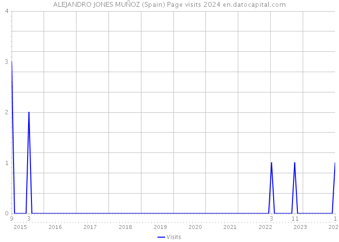 ALEJANDRO JONES MUÑOZ (Spain) Page visits 2024 