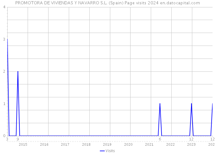 PROMOTORA DE VIVIENDAS Y NAVARRO S.L. (Spain) Page visits 2024 