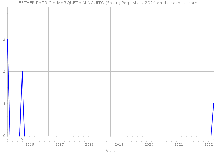 ESTHER PATRICIA MARQUETA MINGUITO (Spain) Page visits 2024 