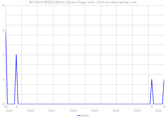 BOGDAN BREZULEANU (Spain) Page visits 2024 