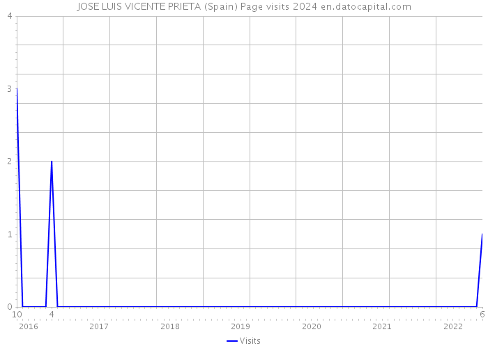JOSE LUIS VICENTE PRIETA (Spain) Page visits 2024 