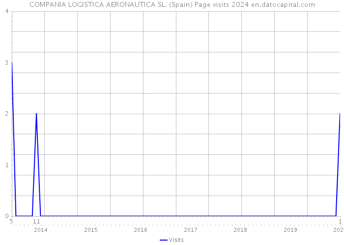 COMPANIA LOGISTICA AERONAUTICA SL. (Spain) Page visits 2024 