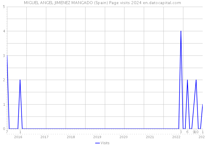 MIGUEL ANGEL JIMENEZ MANGADO (Spain) Page visits 2024 