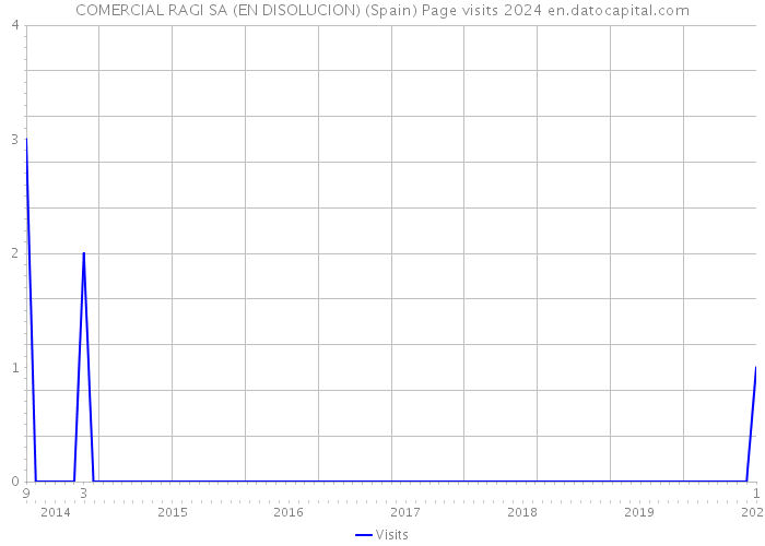 COMERCIAL RAGI SA (EN DISOLUCION) (Spain) Page visits 2024 