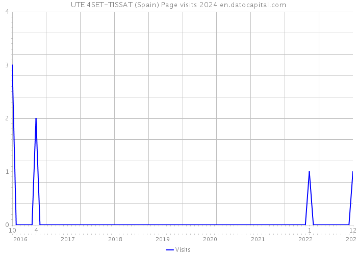 UTE 4SET-TISSAT (Spain) Page visits 2024 