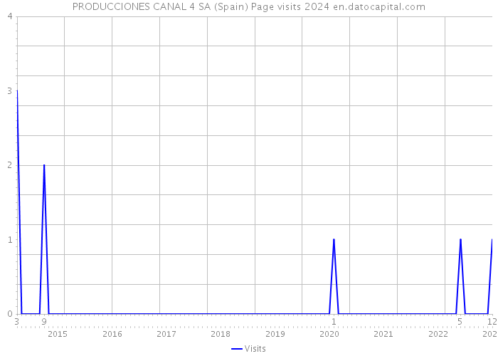 PRODUCCIONES CANAL 4 SA (Spain) Page visits 2024 