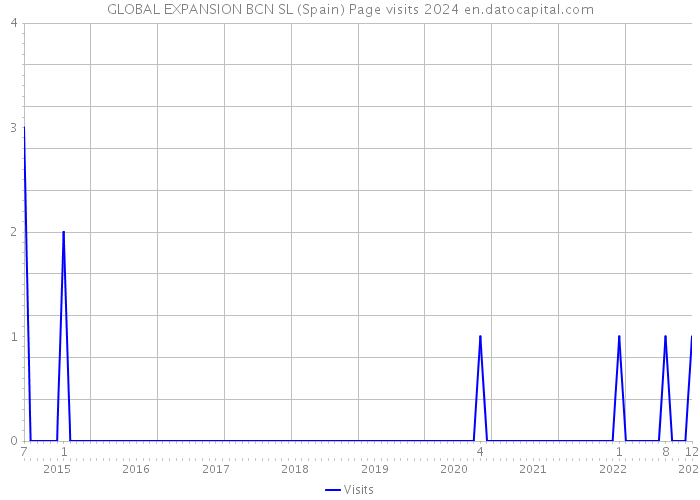 GLOBAL EXPANSION BCN SL (Spain) Page visits 2024 